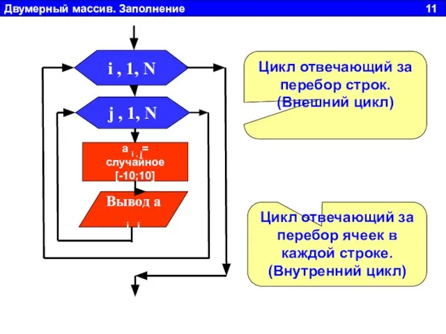 Двумерный массив. Заполнение 11 j , 1, N Вывод a i ,