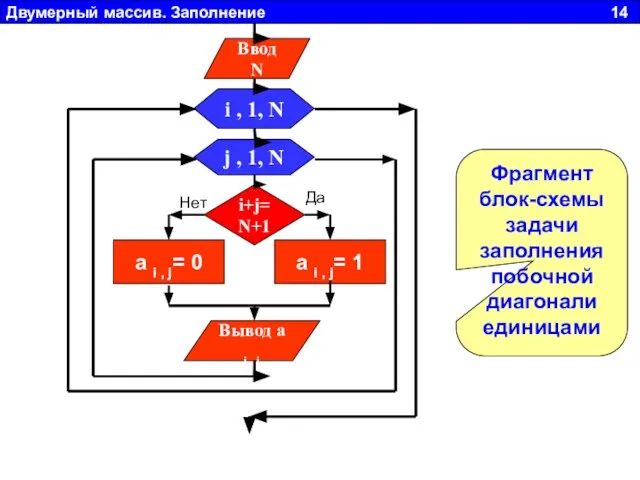 Двумерный массив. Заполнение 14 Фрагмент блок-схемы задачи заполнения побочной диагонали единицами j