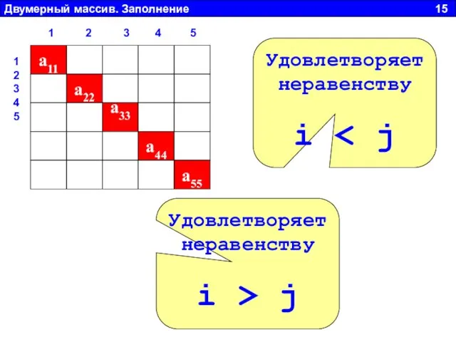 Двумерный массив. Заполнение 15 a11 a22 a33 a44 a55 Удовлетворяет неравенству i