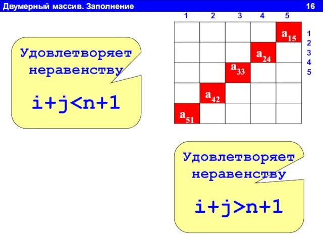 Двумерный массив. Заполнение 16 a15 a24 a33 a42 a51 Удовлетворяет неравенству i+j