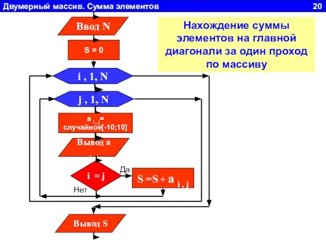 Двумерный массив. Сумма элементов 20 j , 1, N Вывод a i