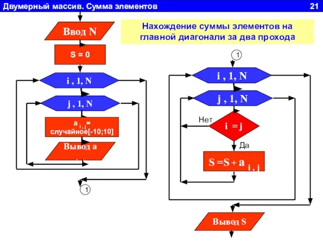 Двумерный массив. Сумма элементов 21 1 Нахождение суммы элементов на главной диагонали за два прохода