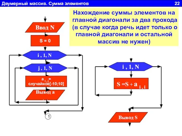 Двумерный массив. Сумма элементов 22 i , 1, N S =S +