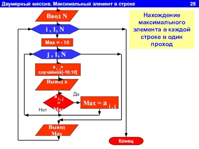 Двумерный массив. Максимальный элемент в строке 28 j , 1, N Вывод