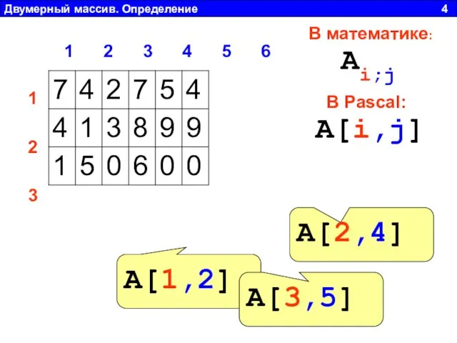 Двумерный массив. Определение 4 1 2 3 4 5 6 1 2