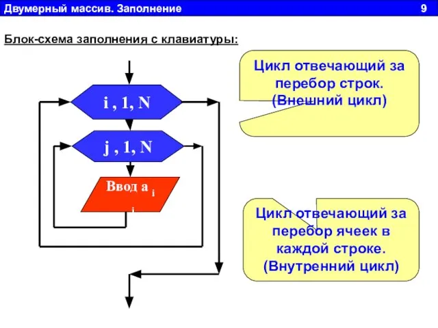 Двумерный массив. Заполнение 9 Блок-схема заполнения с клавиатуры: Цикл отвечающий за перебор