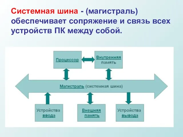 Системная шина - (магистраль) обеспечивает сопряжение и связь всех устройств ПК между собой.