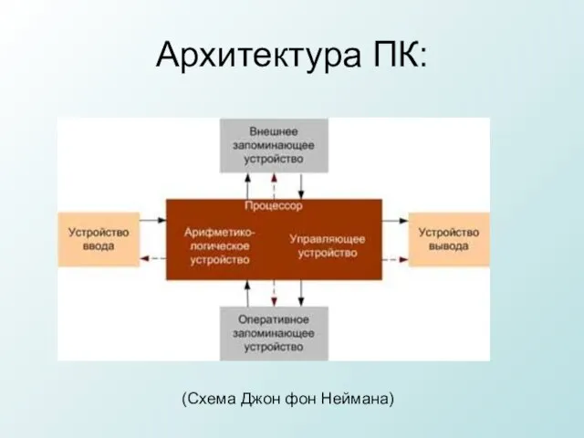 Архитектура ПК: (Схема Джон фон Неймана)