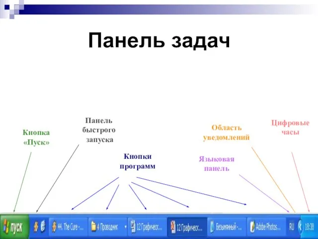 Панель задач Кнопка «Пуск» Панель быстрого запуска Кнопки программ Языковая панель Область уведомлений Цифровые часы