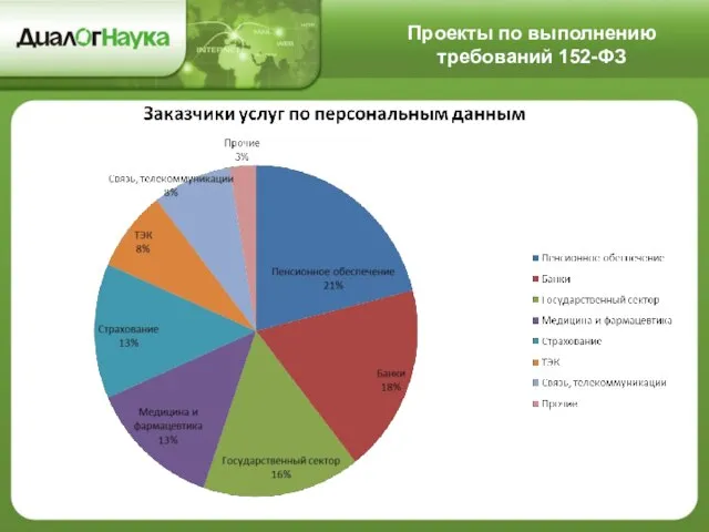 Проекты по выполнению требований 152-ФЗ