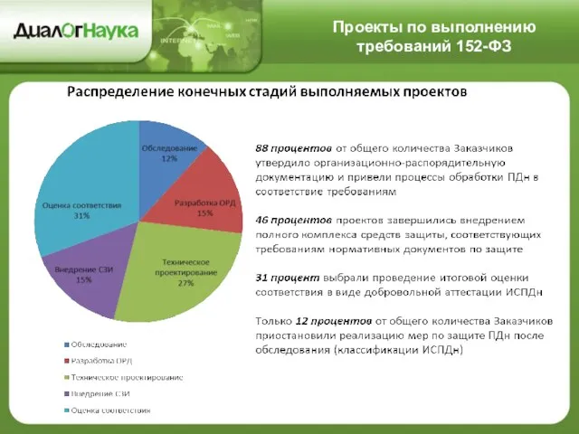 Проекты по выполнению требований 152-ФЗ