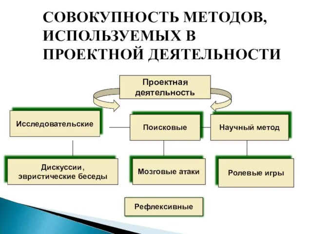 СОВОКУПНОСТЬ МЕТОДОВ, ИСПОЛЬЗУЕМЫХ В ПРОЕКТНОЙ ДЕЯТЕЛЬНОСТИ Проектная деятельность Исследовательские Поисковые Научный метод