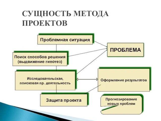 СУЩНОСТЬ МЕТОДА ПРОЕКТОВ Проблемная ситуация Поиск способов решения (выдвижение гипотез) ПРОБЛЕМА Исследовательская,