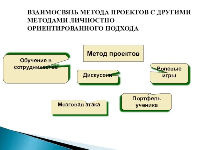 ВЗАИМОСВЯЗЬ МЕТОДА ПРОЕКТОВ С ДРУГИМИ МЕТОДАМИ ЛИЧНОСТНО ОРИЕНТИРОВАННОГО ПОДХОДА Метод проектов Обучение