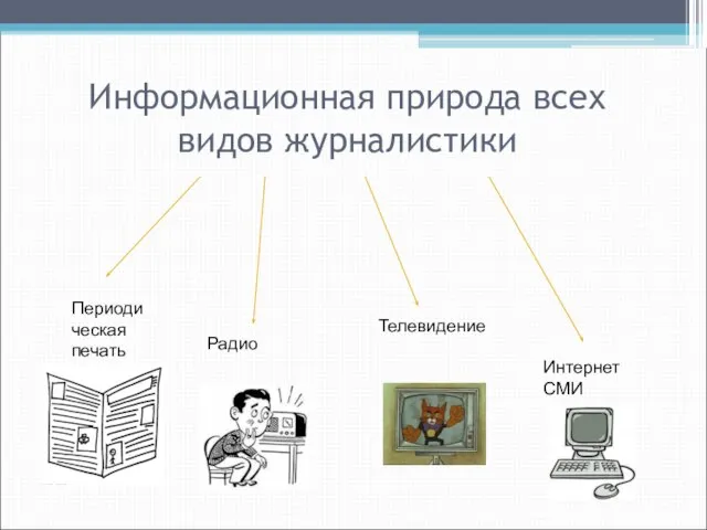 Информационная природа всех видов журналистики Периодическая печать Радио Телевидение Интернет СМИ