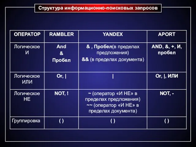 Структура информационно-поисковых запросов