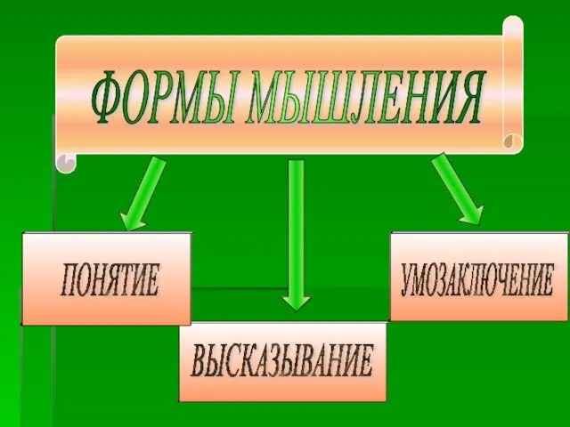 ФОРМЫ МЫШЛЕНИЯ ПОНЯТИЕ ВЫСКАЗЫВАНИЕ УМОЗАКЛЮЧЕНИЕ