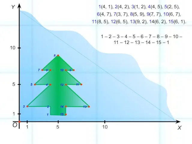 О Y X 1 5 10 1 5 10 1(4, 1), 2(4,