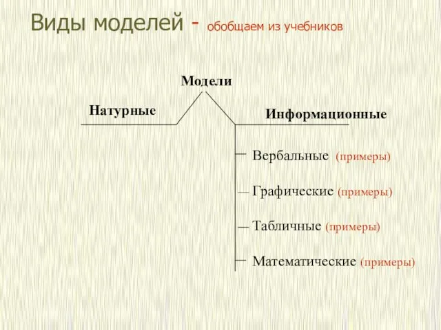 Виды моделей - обобщаем из учебников Модели Натурные Информационные Вербальные (примеры) Графические