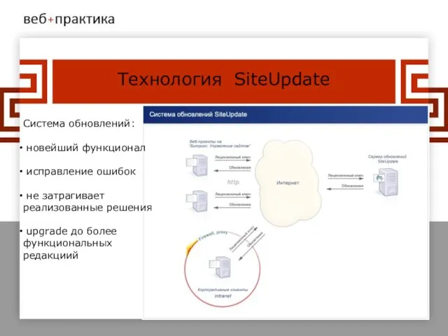 Технология SiteUpdate Система обновлений: новейший функционал исправление ошибок не затрагивает реализованные решения