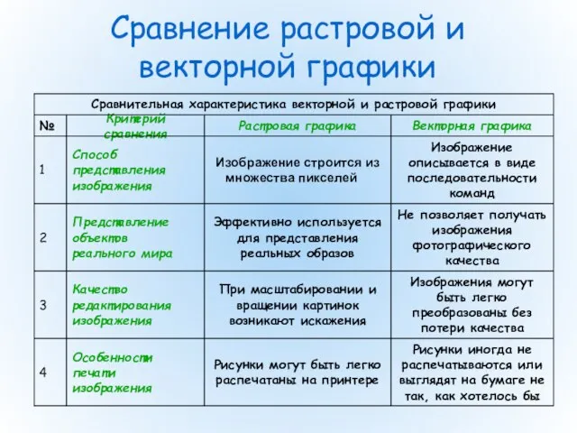 Сравнение растровой и векторной графики Рисунки иногда не распечатываются или выглядят на