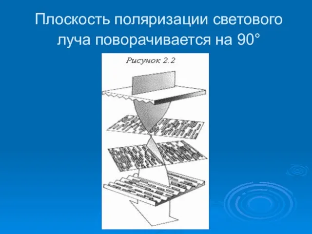 Плоскость поляризации светового луча поворачивается на 90°