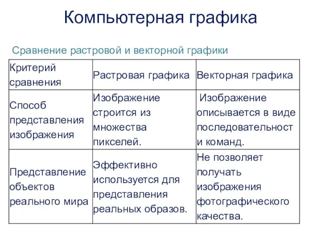 Сравнение растровой и векторной графики , Компьютерная графика