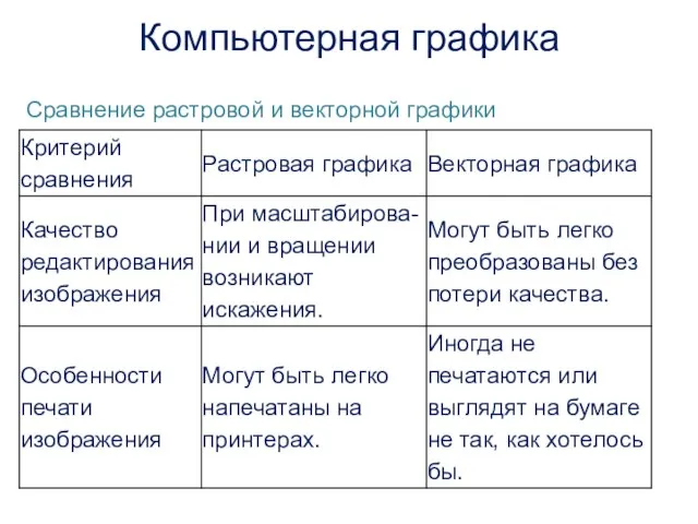 Сравнение растровой и векторной графики , Компьютерная графика