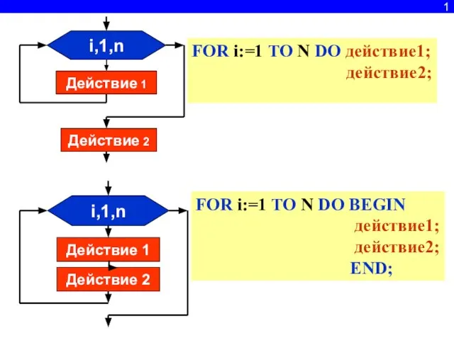 FOR i:=1 TO N DO BEGIN действие1; действие2; END; FOR i:=1 TO