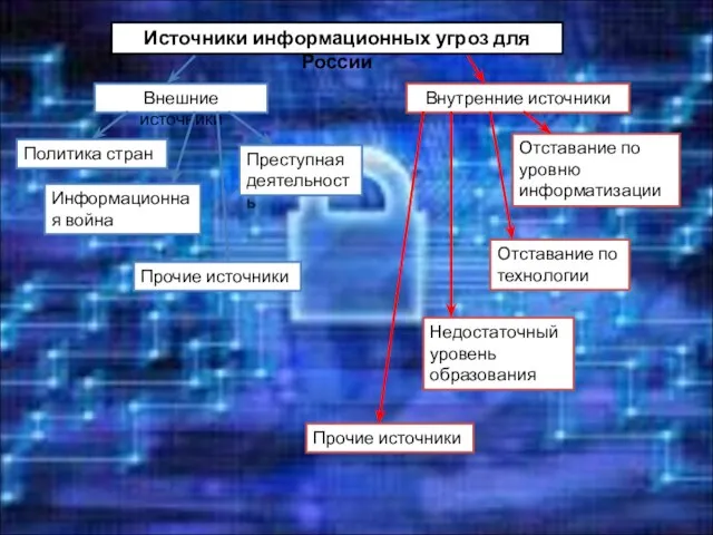 Источники информационных угроз для России Внешние источники Внутренние источники Политика стран Информационная