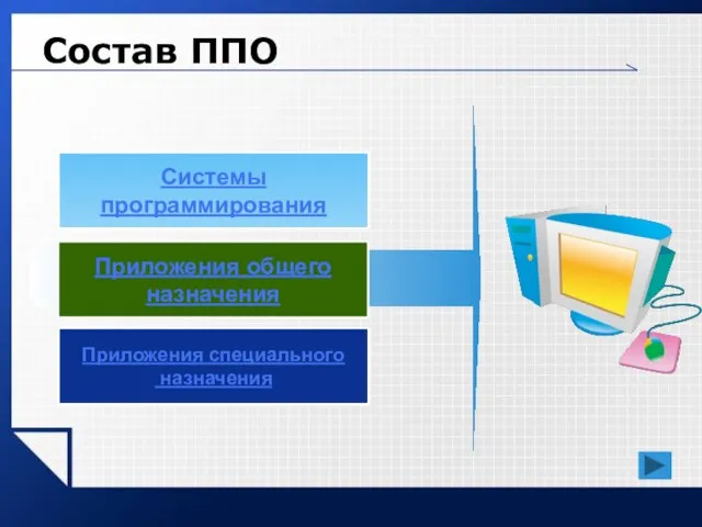 Состав ППО Системы программирования Приложения общего назначения Приложения специального назначения