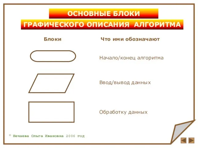 © Нечаева Ольга Ивановна 2006 год ОСНОВНЫЕ БЛОКИ Начало/конец алгоритма Обработку данных