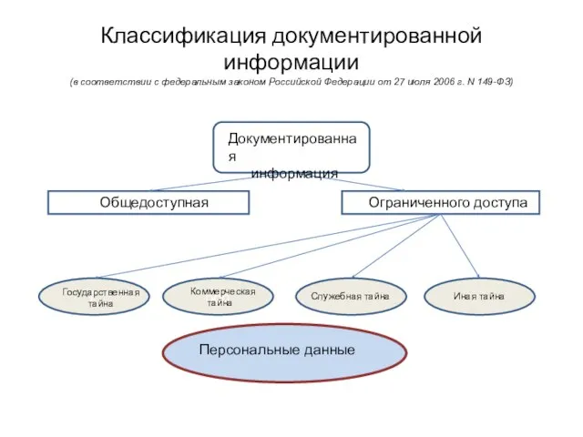 Классификация документированной информации (в соответствии с федеральным законом Российской Федерации от 27