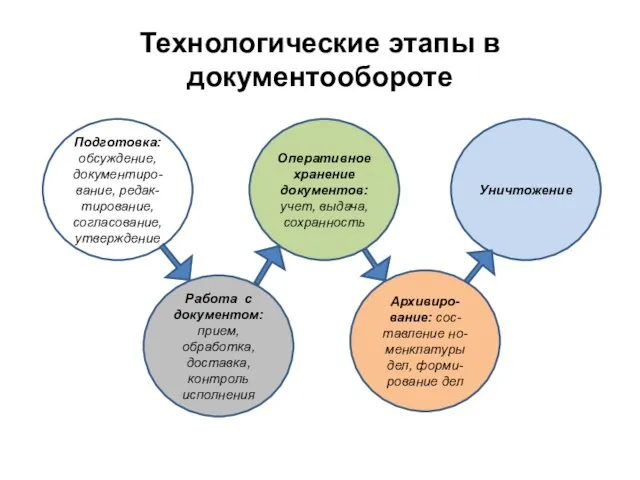 Технологические этапы в документообороте Работа с документом: прием, обработка, доставка, контроль исполнения