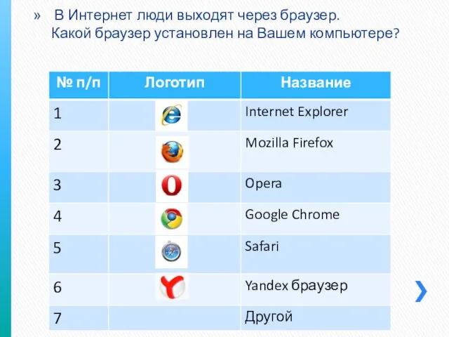 В Интернет люди выходят через браузер. Какой браузер установлен на Вашем компьютере?