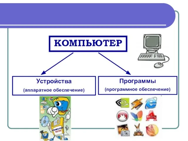 КОМПЬЮТЕР Устройства (аппаратное обеспечение) Программы (программное обеспечение)