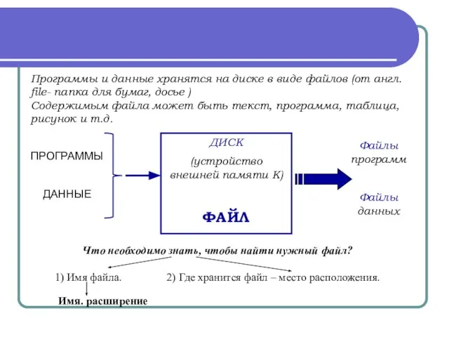 Программы и данные хранятся на диске в виде файлов (от англ. file-