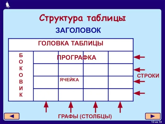 Структура таблицы ПРОГРАФКА СТРОКИ ГРАФЫ (СТОЛБЦЫ) ЗАГОЛОВОК