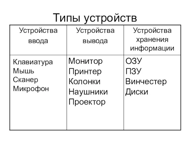 Типы устройств Клавиатура Мышь Сканер Микрофон Монитор Принтер Колонки Наушники Проектор ОЗУ ПЗУ Винчестер Диски