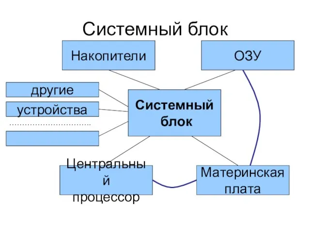 Системный блок Системный блок Накопители ОЗУ Центральный процессор Материнская плата другие устройства …………………………..