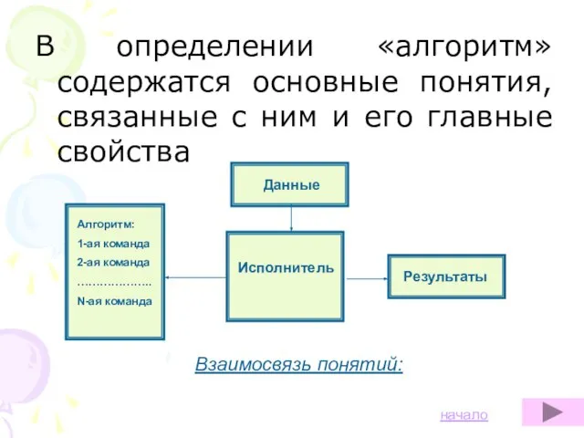 В определении «алгоритм» содержатся основные понятия, связанные с ним и его главные