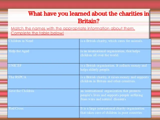 Match the names with the appropriate information about them. Complete the table