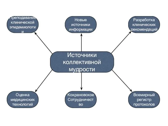 Источники коллективной мудрости Преподавание клинической эпидемиологии Разработка клинических рекомендаций Новые источники информации