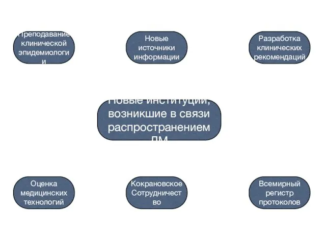 Новые институции, возникшие в связи распространением ДМ Преподавание клинической эпидемиологии Разработка клинических