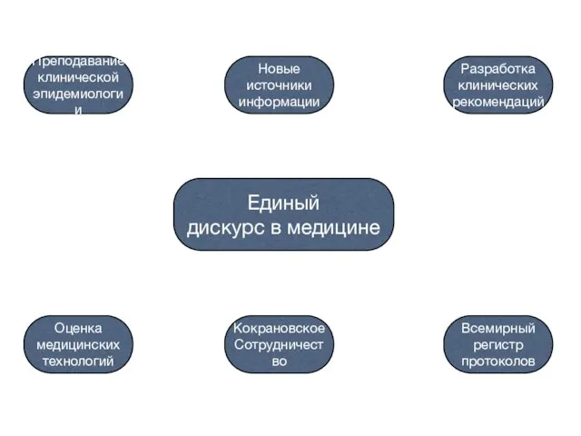 Единый дискурс в медицине Преподавание клинической эпидемиологии Разработка клинических рекомендаций Новые источники