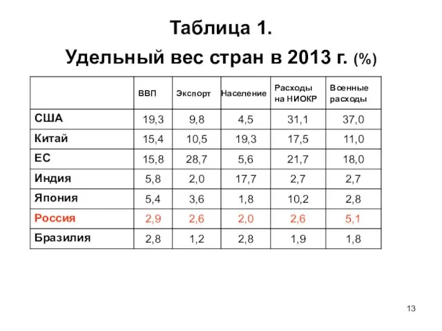 Таблица 1. Удельный вес стран в 2013 г. (%)