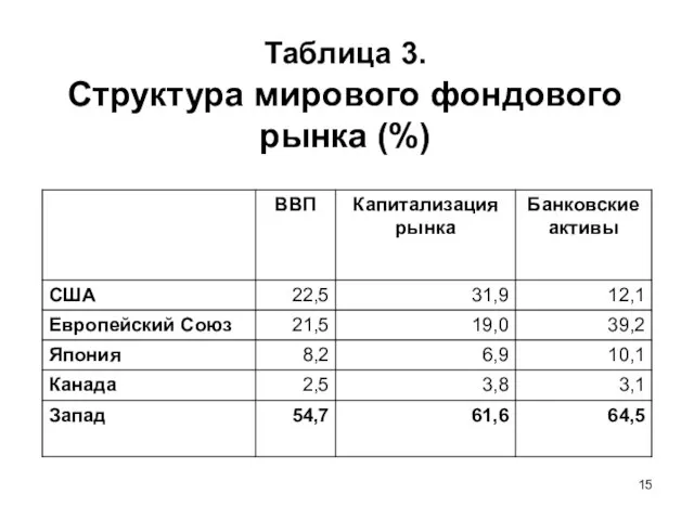 Таблица 3. Структура мирового фондового рынка (%)