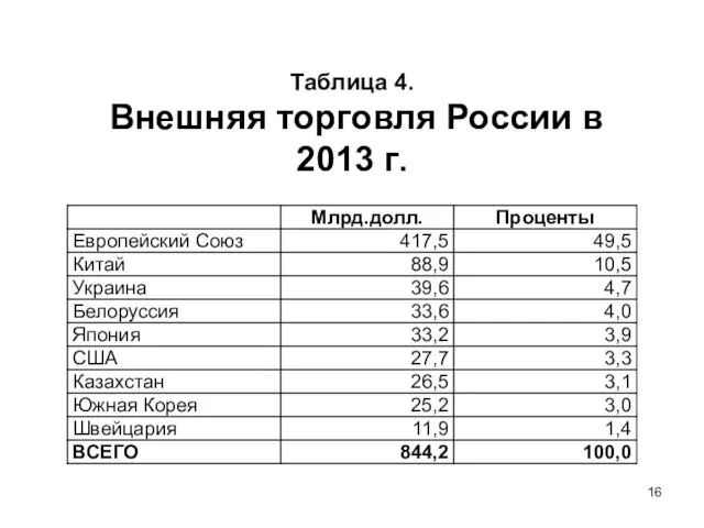 Таблица 4. Внешняя торговля России в 2013 г.