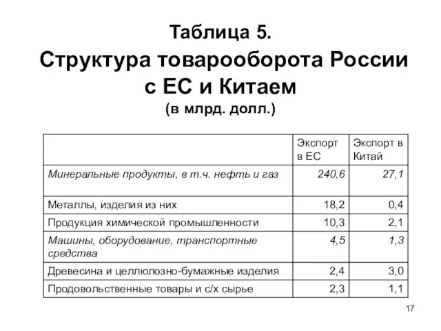 Таблица 5. Структура товарооборота России с ЕС и Китаем (в млрд. долл.)