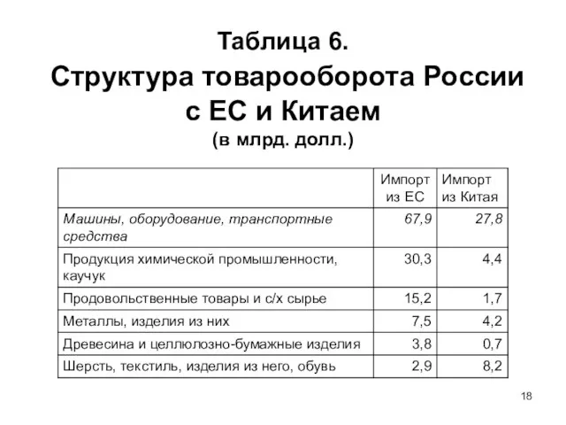 Таблица 6. Структура товарооборота России с ЕС и Китаем (в млрд. долл.)